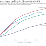 What Percentage of Marriages End in Divorce? Shocking Statistics Revealed