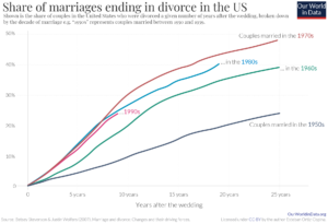 What Percentage of Marriages End in Divorce? Shocking Statistics ...
