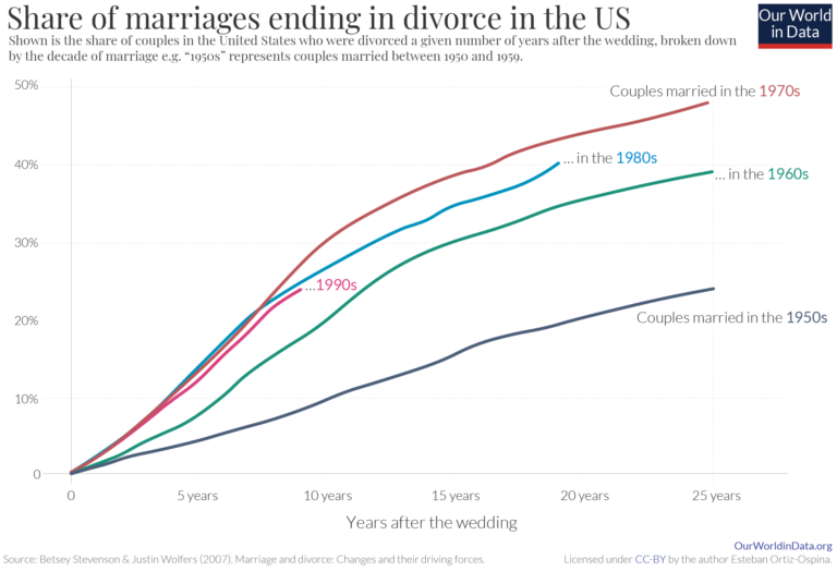 What Percentage of Marriages End in Divorce?