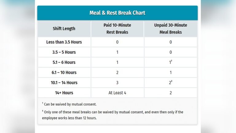 Breaks And Lunch Laws in California