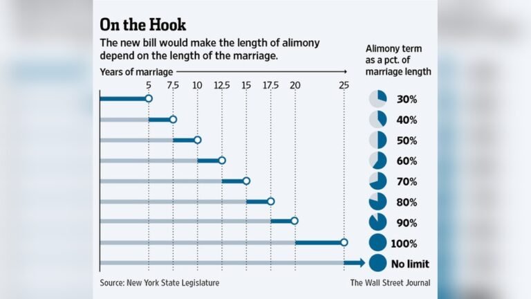Divorce Laws in New York State Alimony