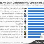 List Of U S Government Agencies: Comprehensive Guide to Key Departments