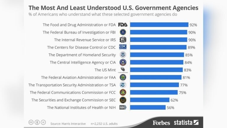 List Of U S Government Agencies