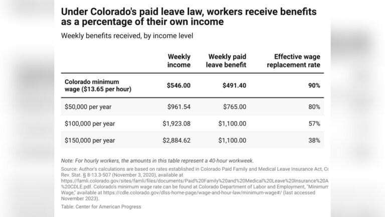Maternity Leave Laws in Colorado