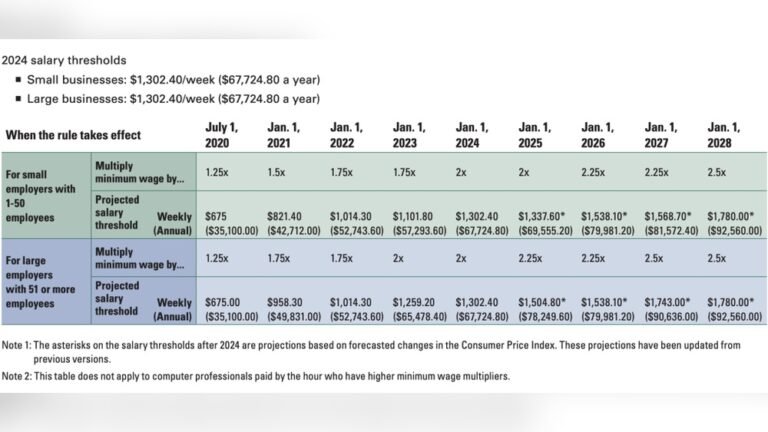 Overtime Pay Laws in Washington State