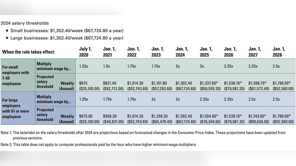 Overtime Pay Laws in Washington State: What Every Worker Must Know